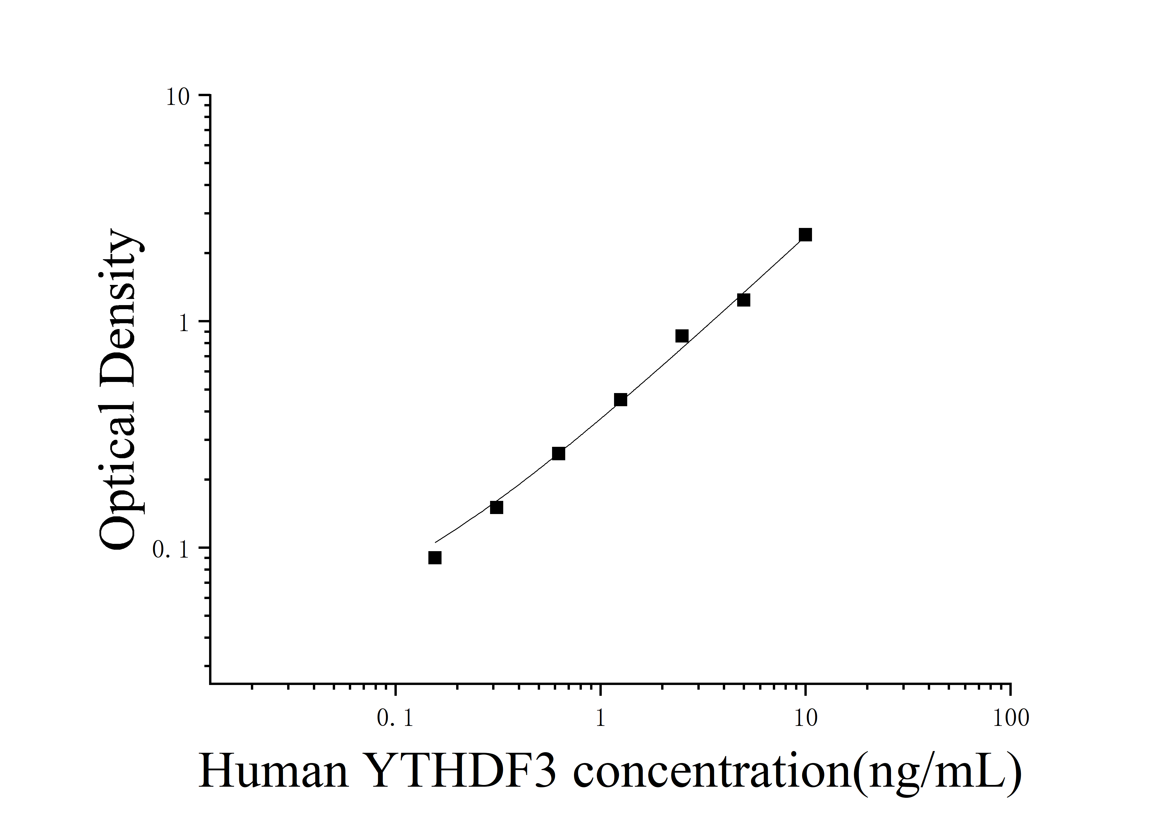 Human YTH Domain Family Protein 3 (YTHDF3) ELISA Kit Human YTH Domain Family Protein 3 (YTHDF3) ELISA Kit